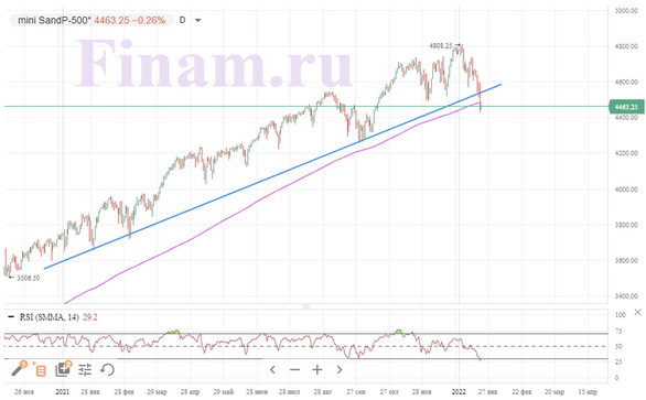 Мировые рынки – в состоянии коррекции